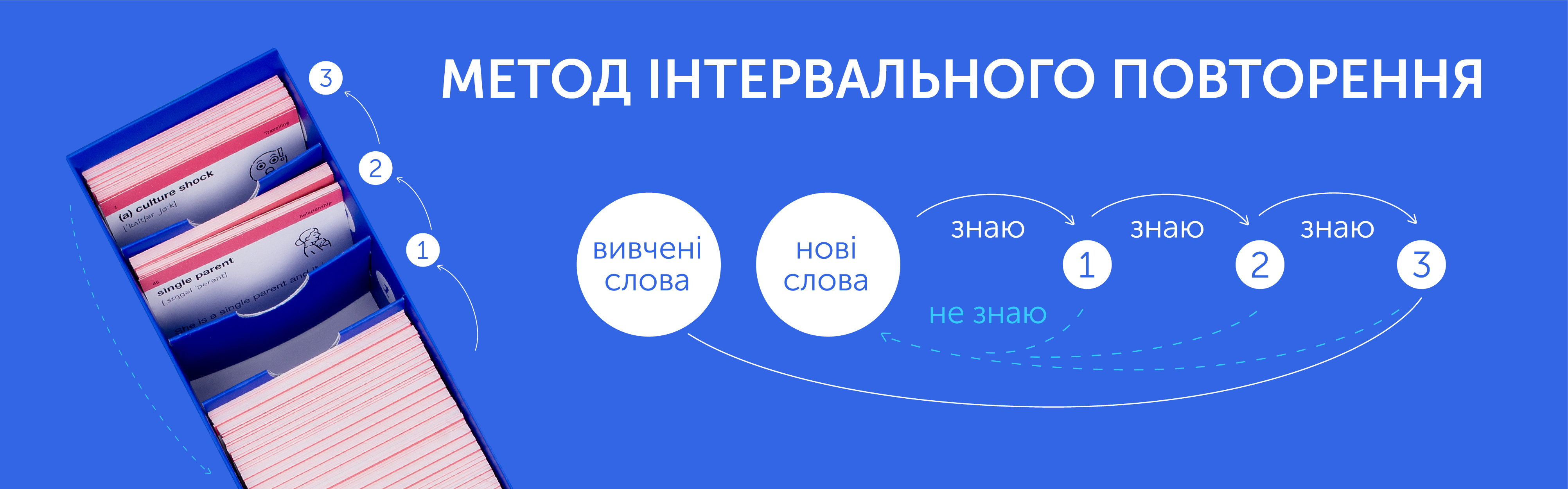 Как работает метод интервального повторения?