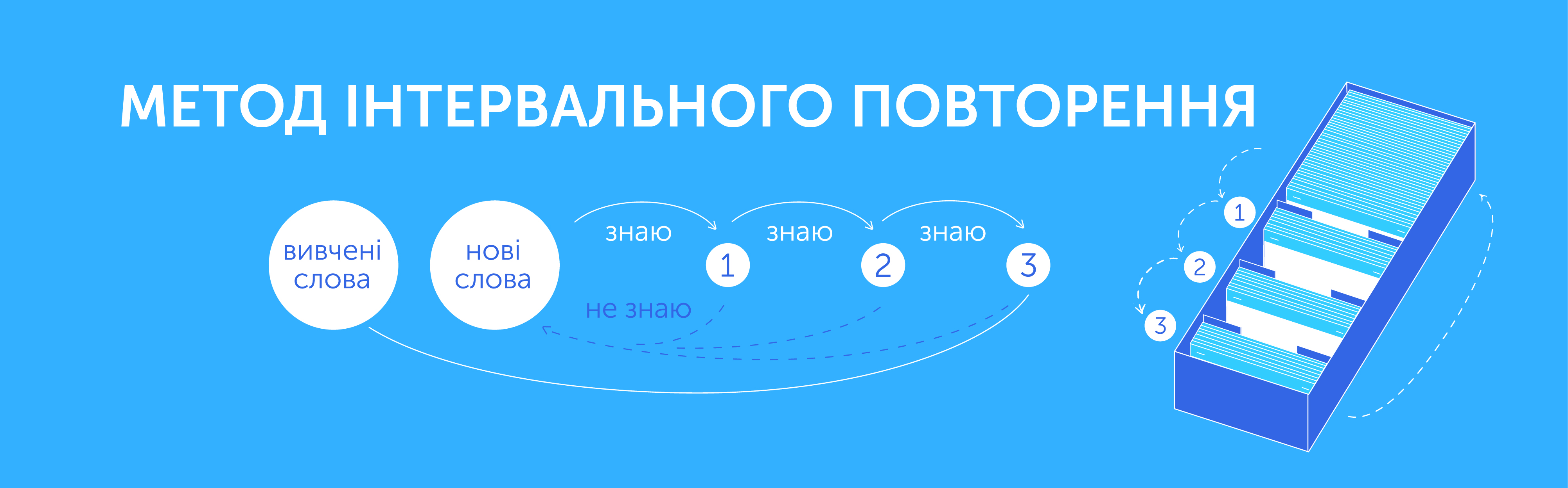 Метод интервального повторения